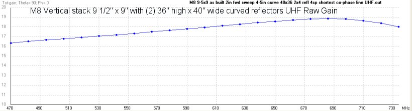 M8 UHF Raw gain